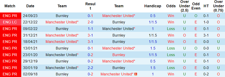 Thành tích lịch sử đối đầu MU vs Burnley, 21h ngày 27/4 - Ảnh 1