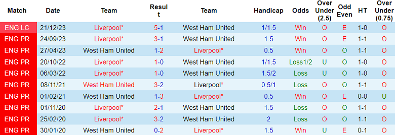 Thành tích lịch sử đối đầu West Ham vs Liverpool, 18h30 ngày 27/4 - Ảnh 1