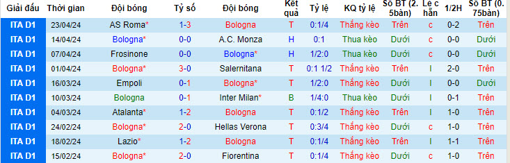 Nhận định, soi kèo Bologna vs Udinese, 20h ngày 28/4: Trời Âu chào đón - Ảnh 1
