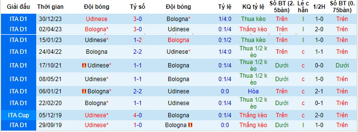 Nhận định, soi kèo Bologna vs Udinese, 20h ngày 28/4: Trời Âu chào đón - Ảnh 3