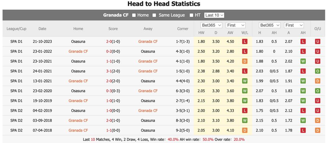 Nhận định, soi kèo Granada vs Osasuna, 21h15 ngày 28/4: Chênh lệch đẳng cấp - Ảnh 1
