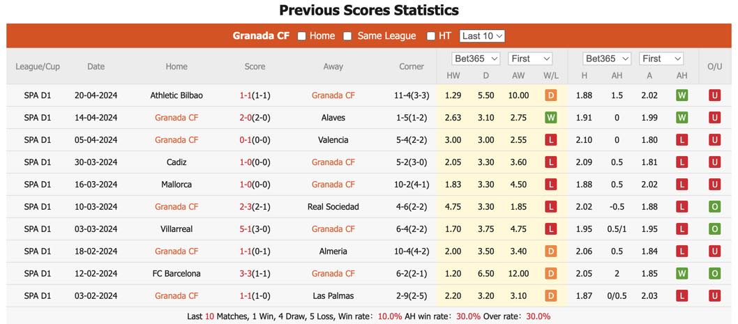 Nhận định, soi kèo Granada vs Osasuna, 21h15 ngày 28/4: Chênh lệch đẳng cấp - Ảnh 2