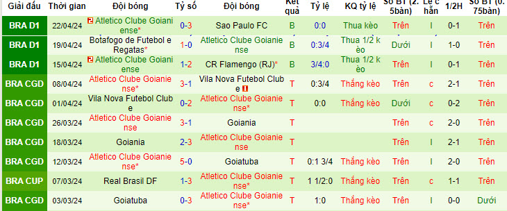 Nhận định, soi kèo Internacional vs Atlético Goianiense, 6h ngày 29/4: Tiếp tục trắng tay - Ảnh 2