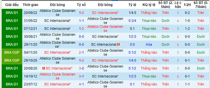 Nhận định, soi kèo Internacional vs Atlético Goianiense, 6h ngày 29/4: Tiếp tục trắng tay - Ảnh 3