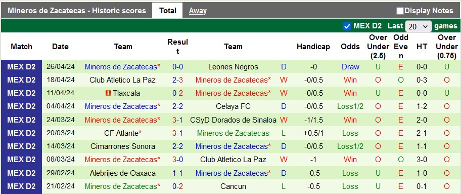 Nhận định, soi kèo Leones Negros vs Mineros Zacatecas, 8h05 ngày 29/4: Vé cho chủ nhà - Ảnh 2