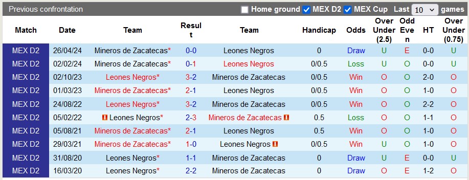 Nhận định, soi kèo Leones Negros vs Mineros Zacatecas, 8h05 ngày 29/4: Vé cho chủ nhà - Ảnh 3