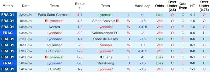 Nhận định, soi kèo Lyon vs Monaco, 0h ngày 29/4: Khó cản đội khách - Ảnh 1