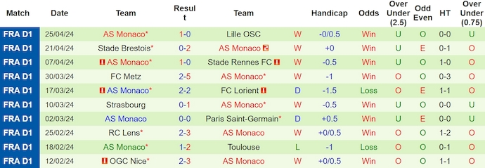 Nhận định, soi kèo Lyon vs Monaco, 0h ngày 29/4: Khó cản đội khách - Ảnh 2