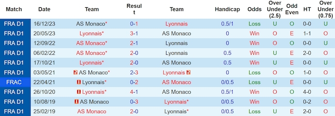 Nhận định, soi kèo Lyon vs Monaco, 0h ngày 29/4: Khó cản đội khách - Ảnh 3