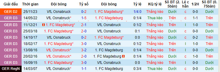 Nhận định, soi kèo Magdeburg vs Osnabrück, 18h30 ngày 28/4: Chính thức xuống hạng - Ảnh 3