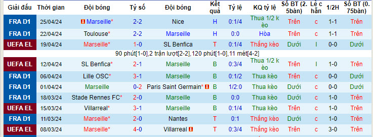 Nhận định, soi kèo Marseille vs Lens, 2h ngày 29/4: Đội hình sứt mẻ - Ảnh 1