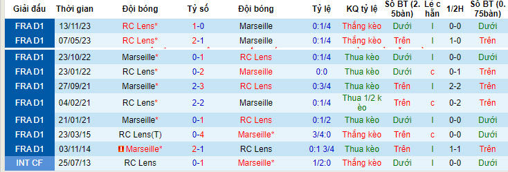 Nhận định, soi kèo Marseille vs Lens, 2h ngày 29/4: Đội hình sứt mẻ - Ảnh 3