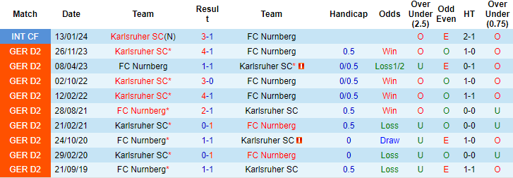 Nhận định, soi kèo Nürnberg vs Karlsruher, 18h30 ngày 28/4: Niềm tin cửa trên - Ảnh 3