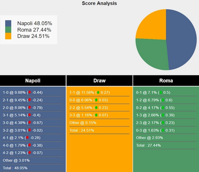 Nhận định, soi kèo Napoli vs AS Roma, 23h ngày 28/4: Khó cho chủ nhà - Ảnh 7
