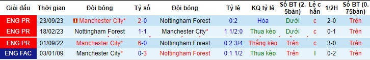 Nhận định, soi kèo Nottingham Forest vs Man City, 22h30 ngày 28/4: Mạnh mẽ vươn lên - Ảnh 3