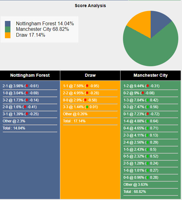 Nhận định, soi kèo Nottingham Forest vs Man City, 22h30 ngày 28/4: Mạnh mẽ vươn lên - Ảnh 6