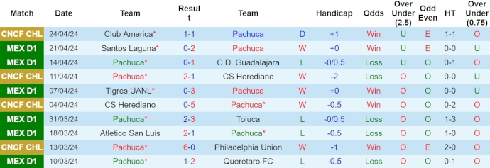 Nhận định, soi kèo Pachuca vs Mazatlán, 8h10 ngày 28/4: Củng cố vị trí Top 6 - Ảnh 1