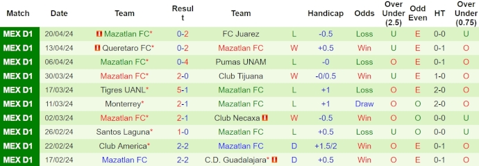 Nhận định, soi kèo Pachuca vs Mazatlán, 8h10 ngày 28/4: Củng cố vị trí Top 6 - Ảnh 2