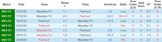 Nhận định, soi kèo Pachuca vs Mazatlán, 8h10 ngày 28/4: Củng cố vị trí Top 6 - Ảnh 3