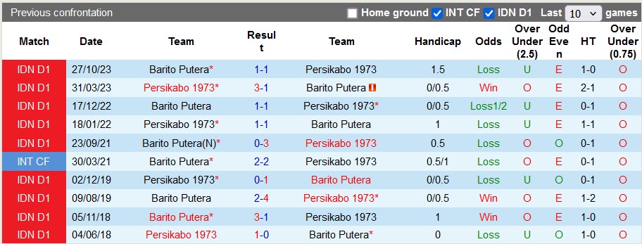 Nhận định, soi kèo Persikabo 1973 vs Barito Putera, 15h ngày 29/4: Lời chào tạm biệt - Ảnh 3