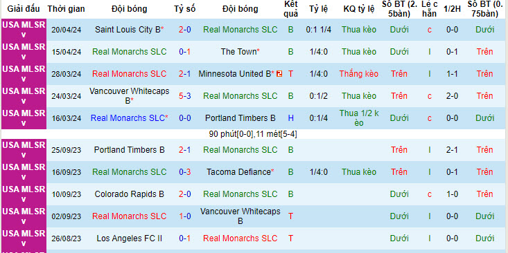 Nhận định, soi kèo Real Monarchs vs Whitecaps FC 2, 9h ngày 29/4: Không nể mặt đối thủ - Ảnh 1