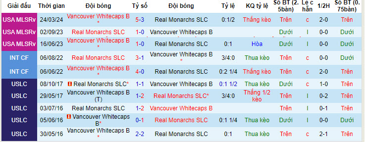 Nhận định, soi kèo Real Monarchs vs Whitecaps FC 2, 9h ngày 29/4: Không nể mặt đối thủ - Ảnh 3
