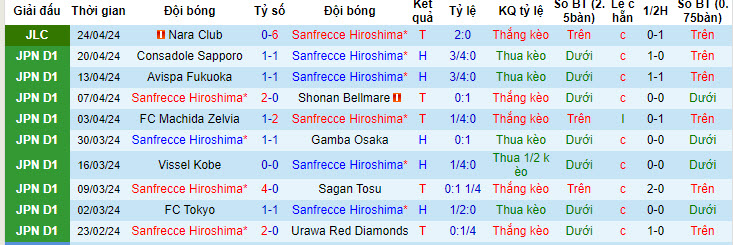 Nhận định, soi kèo Sanfrecce Hiroshima vs Kawasaki Frontale, 12h ngày 28/4: Leo lên ngôi đầu - Ảnh 1