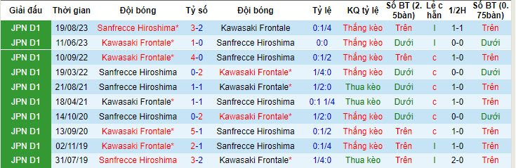 Nhận định, soi kèo Sanfrecce Hiroshima vs Kawasaki Frontale, 12h ngày 28/4: Leo lên ngôi đầu - Ảnh 3