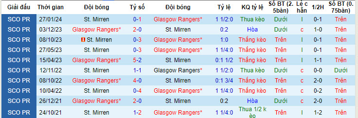 Nhận định, soi kèo St. Mirren vs Rangers, 18h30 ngày 28/4: Nắm quyền kiểm soát - Ảnh 3