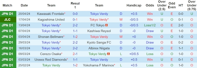 Nhận định, soi kèo Tokyo Verdy vs Avispa Fukuoka, 12h ngày 28/4: Cân sức cân tài - Ảnh 1
