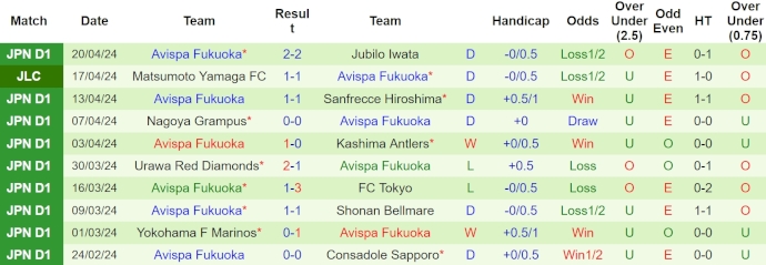 Nhận định, soi kèo Tokyo Verdy vs Avispa Fukuoka, 12h ngày 28/4: Cân sức cân tài - Ảnh 2