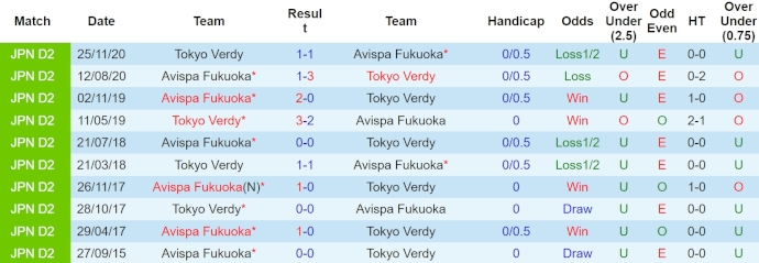 Nhận định, soi kèo Tokyo Verdy vs Avispa Fukuoka, 12h ngày 28/4: Cân sức cân tài - Ảnh 3
