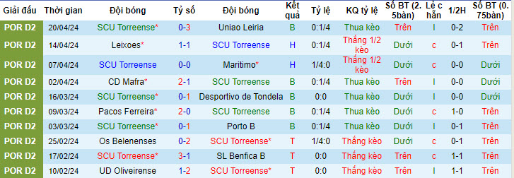 Nhận định, soi kèo Torreense vs Academico, 17h ngày 28/4: Trụ hạng thành công - Ảnh 1