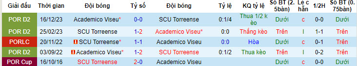 Nhận định, soi kèo Torreense vs Academico, 17h ngày 28/4: Trụ hạng thành công - Ảnh 3
