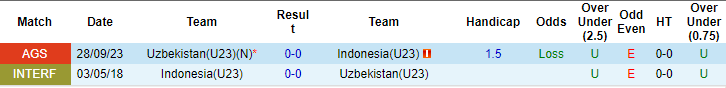 Nhận định, soi kèo U23 Indonesia vs U23 Uzbekistan, 21h ngày 29/4: Không có bất ngờ - Ảnh 3