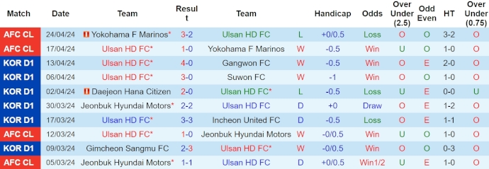 Nhận định, soi kèo Ulsan Hyundai vs Jeju United, 14h30 ngày 28/4: Lấy lại vị thế - Ảnh 1