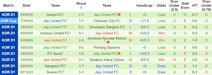 Nhận định, soi kèo Ulsan Hyundai vs Jeju United, 14h30 ngày 28/4: Lấy lại vị thế - Ảnh 2