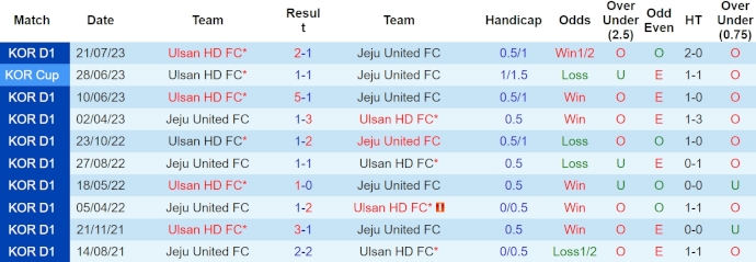 Nhận định, soi kèo Ulsan Hyundai vs Jeju United, 14h30 ngày 28/4: Lấy lại vị thế - Ảnh 3