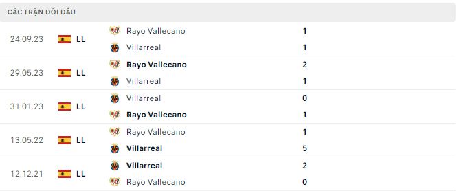 Nhận định, soi kèo Villarreal vs Vallecano, 23h30 ngày 28/4: Phải thắng - Ảnh 3