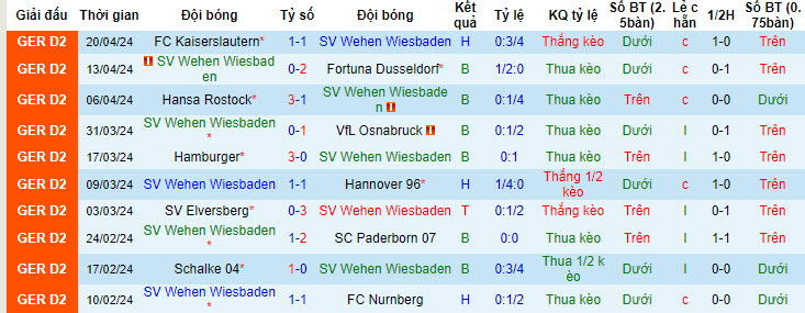 Nhận định, soi kèo Wiesbaden vs Fürth, 18h30 ngày 28/4: Rơi điểm - Ảnh 1