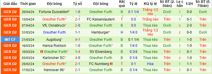 Nhận định, soi kèo Wiesbaden vs Fürth, 18h30 ngày 28/4: Rơi điểm - Ảnh 2