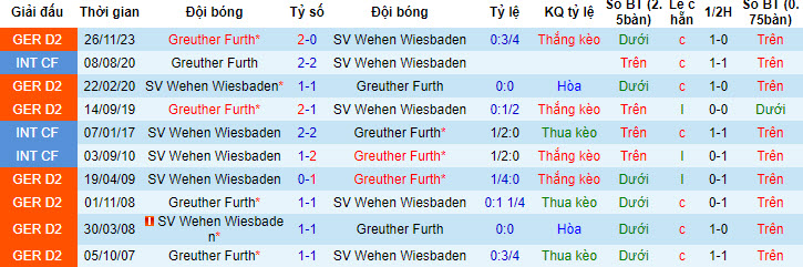 Nhận định, soi kèo Wiesbaden vs Fürth, 18h30 ngày 28/4: Rơi điểm - Ảnh 3