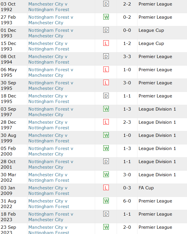Thành tích lịch sử đối đầu Nottingham Forest vs Man City, 22h30 ngày 28/4 - Ảnh 1
