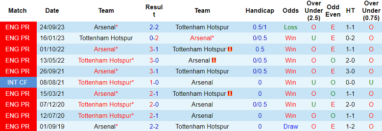 Thành tích lịch sử đối đầu Tottenham vs Arsenal, 20h ngày 28/4 - Ảnh 1