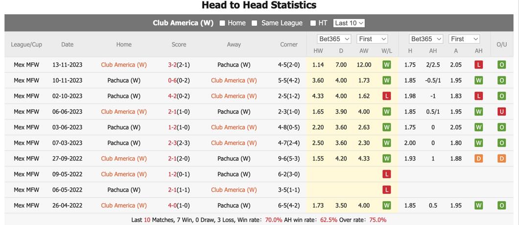 Nhận định, soi kèo Club América (W) vs Pachuca (W), 10h06 ngày 30/4: Kỳ phùng địch thủ - Ảnh 1