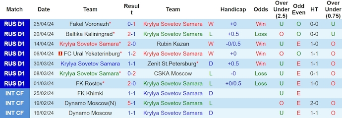 Nhận định, soi kèo Krylia Sovetov vs Krasnodar, 17h ngày 29/4: Không dễ cho khách - Ảnh 1