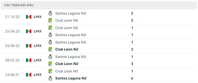 Nhận định, soi kèo León (W) vs Santos Laguna (W), 8h05 ngày 30/4: Khó có bất ngờ - Ảnh 3