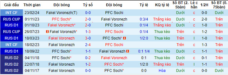 Nhận định, soi kèo Sochi vs Fakel Voronezh, 21h30 ngày 29/4: Nhe nhóm lại hy vọng - Ảnh 3