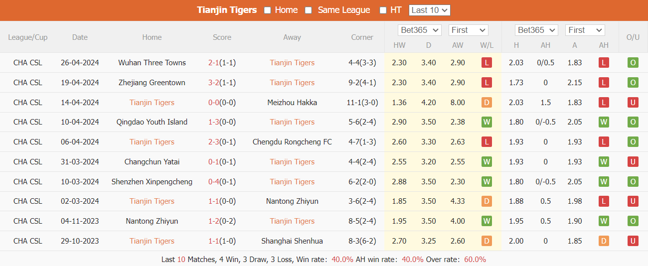 Nhận định, soi kèo Tianjin Jinmen Tiger vs Beijing Guoan, 18h35 ngày 30/4: Chủ nhà yếu thế - Ảnh 2