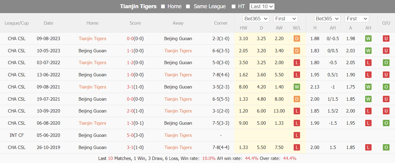 Nhận định, soi kèo Tianjin Jinmen Tiger vs Beijing Guoan, 18h35 ngày 30/4: Chủ nhà yếu thế - Ảnh 4